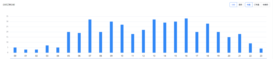 全新升級(jí)，運(yùn)營(yíng)數(shù)據(jù)更多維、更易看！