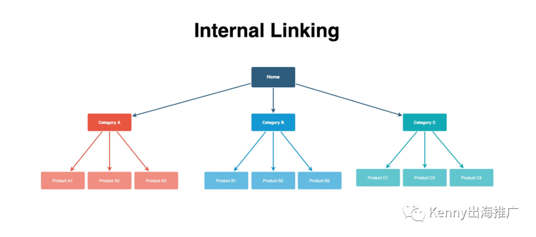 提升SEO內容營銷的7個內鏈策略 | 谷歌 Internal Linking