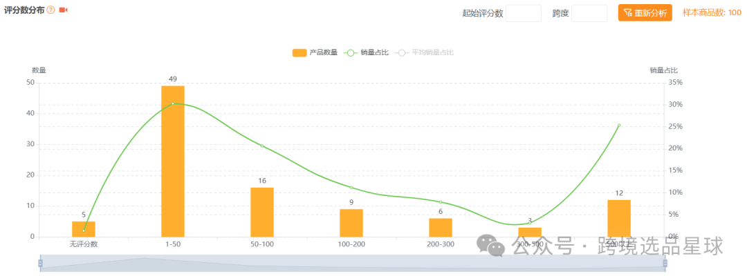 亚马逊选品热门产品解读第46期，亚马逊海外仓大卖公司都在做些什么高客单价产品