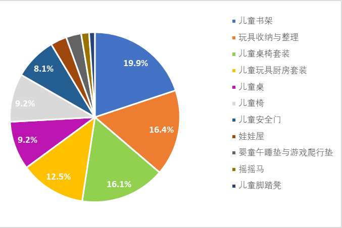 Wayfair 婴童青少年家具类目全景与选品机会盘点