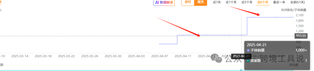 上架60天月销2000+的商品链接运营拆解分析，只需要10秒~
