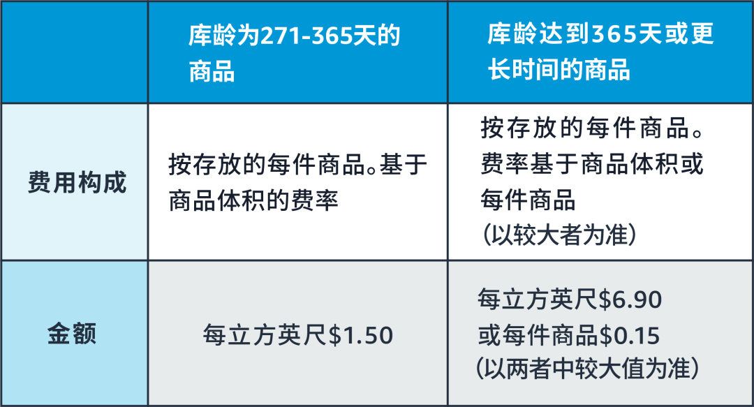 OMG!亚马逊物流仓储费竟然翻了13倍?你一定要注意的超龄超量库存!