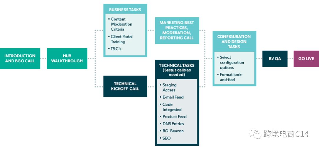 跨平台导review神器Bazaarvoice到底有没有用?
