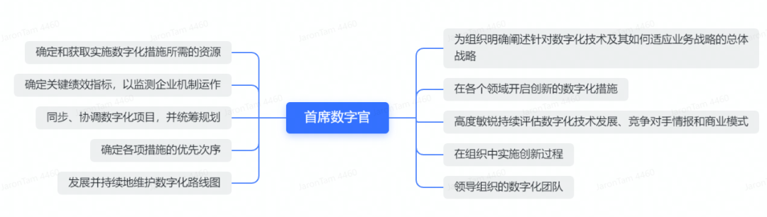 数字化独立站演进历程(二):2022年全触点管理&私域营销