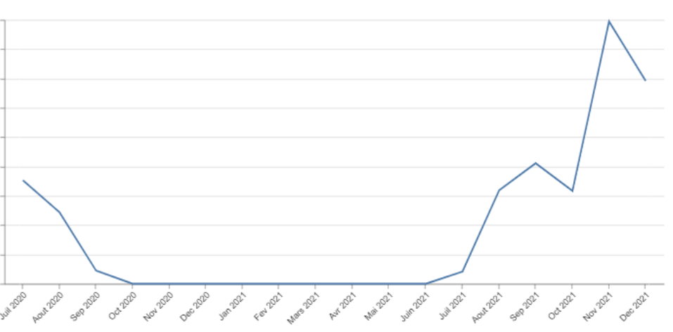2021年黑五有人日销暴涨，他们都做对了哪些事？