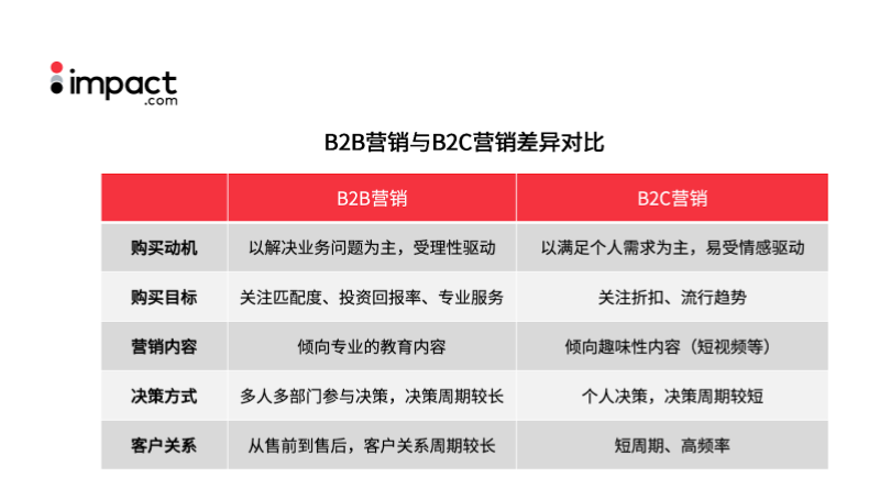 联盟收入、注册用户双双增长50%+！B2B企业如何优化联盟项目高效获客？