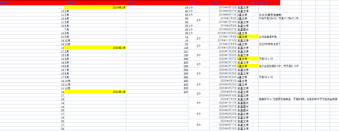 围观2！选好品还不够，产品发布技巧更得get!