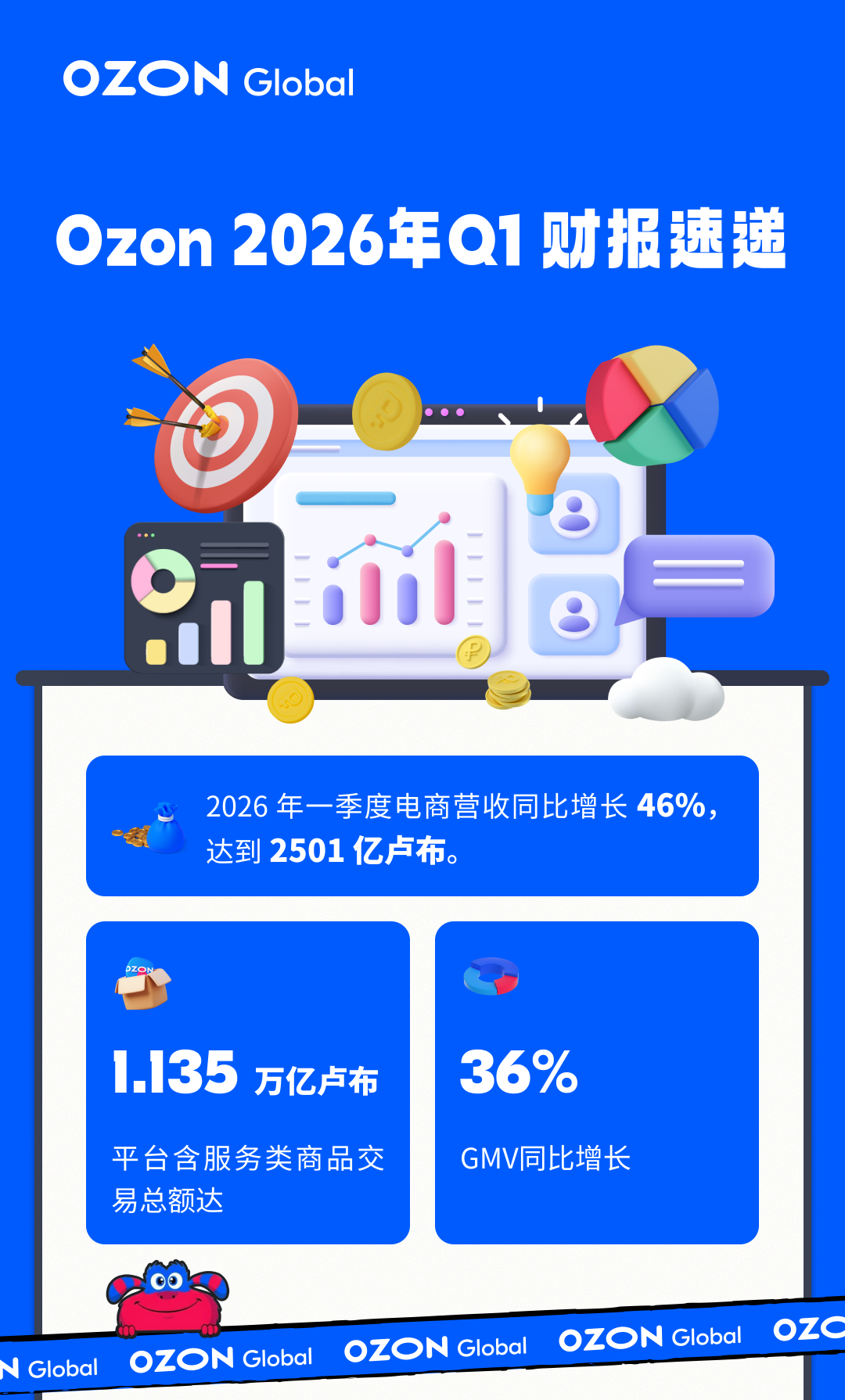Ozon 2026 Q1 财报速递！总GMV达1.135万亿卢布，同比增长36%！