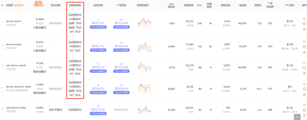 亚马逊如何剖析竞品搜索流量结构？