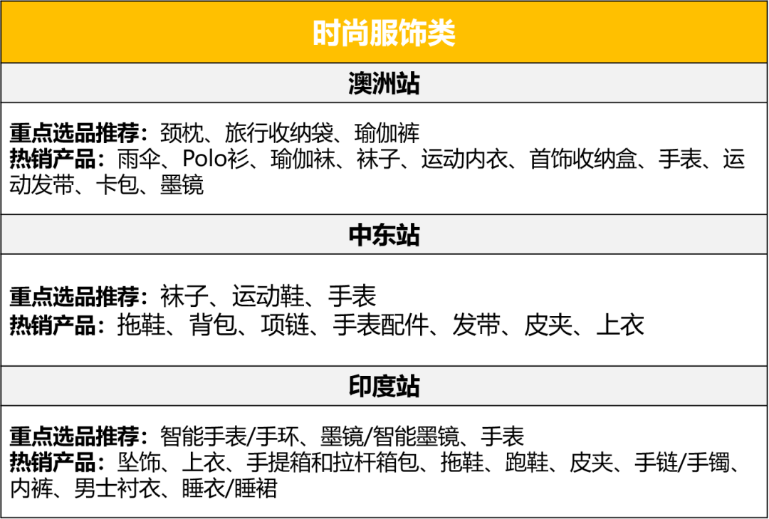 這四大品類年銷售額將達2萬億亞馬遜新站點爆品指南就看這篇