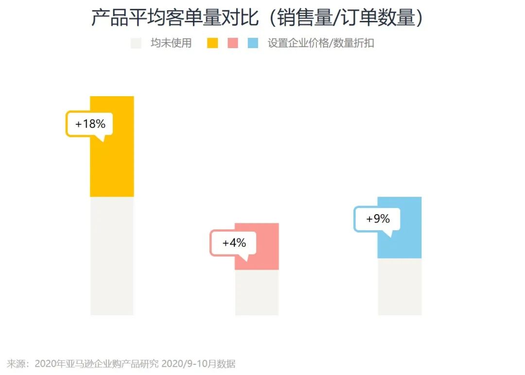 企业订单数量2500件,亚马逊销售额涨184%?!只因他做了这个设置
