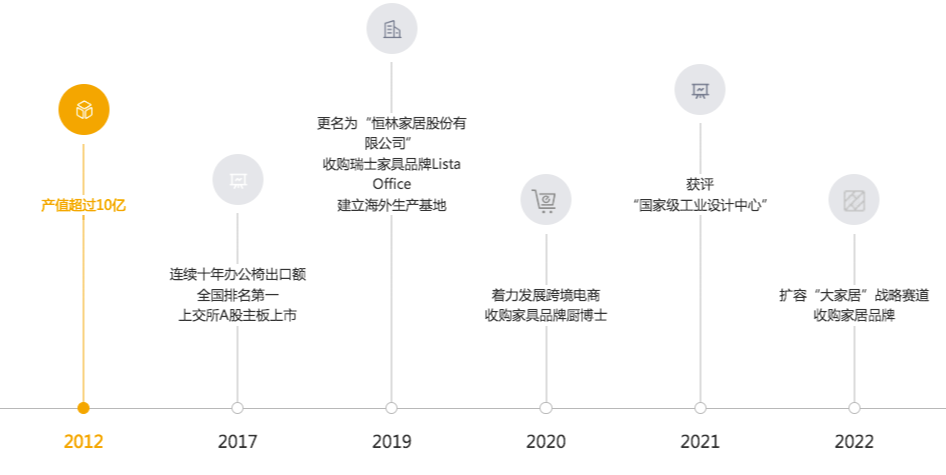 3个月狂揽21亿！家具大卖做对了什么？