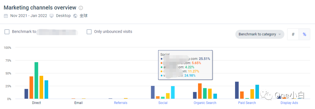 Similarweb 免费账号注册及后台使用教程，解锁更多功能