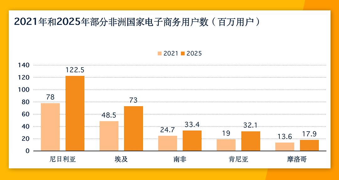 非洲电商市场份额高达24% Jumia各大站点有何优势？