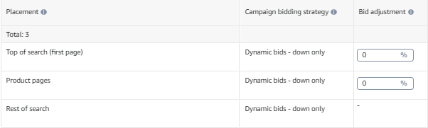 亚马逊广告Bidding和Adjust bids调整重要吗?它将如何影响广告结果?