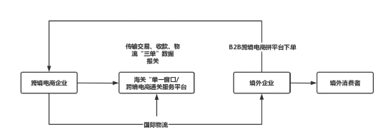 9610、9710、9810、1210几种跨境电商通关模式该如何选择？1210成为国货出海新通道选择
