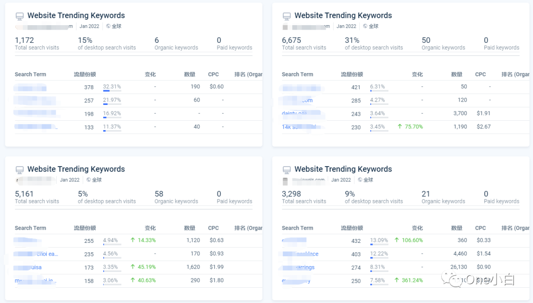 Similarweb 免费账号注册及后台使用教程，解锁更多功能