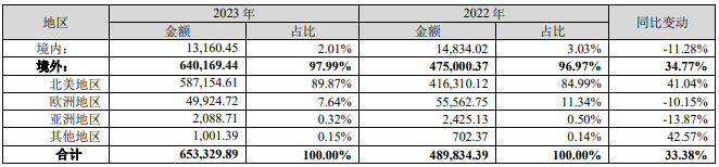 赛维时代发布上市后首份年报，多个品牌增速亮眼