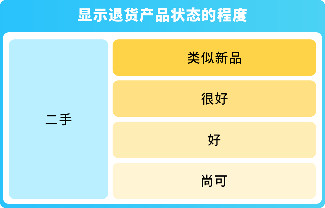 重大变动！亚马逊退货再调整，消费者放心下单、卖家安心热卖