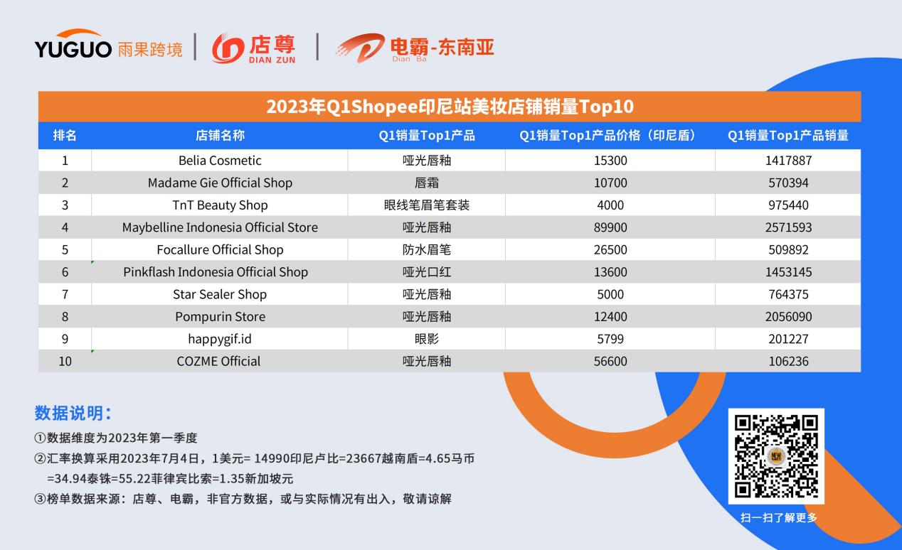 东南亚“她经济”正当时，小小唇釉卖出141.78万个