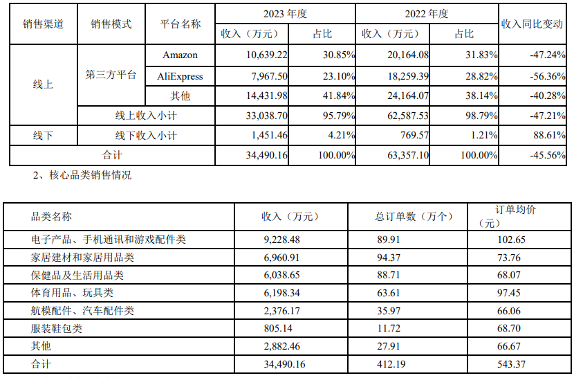 2023年亏得一塌糊涂！有棵树或面临破产退市风险