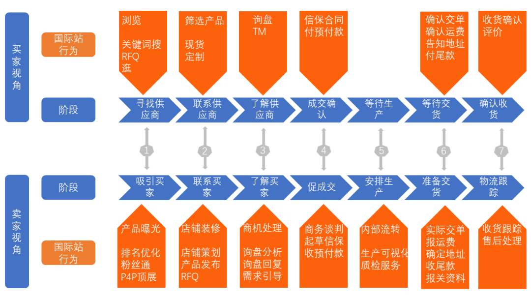 一张图看懂阿里国际站的交易逻辑