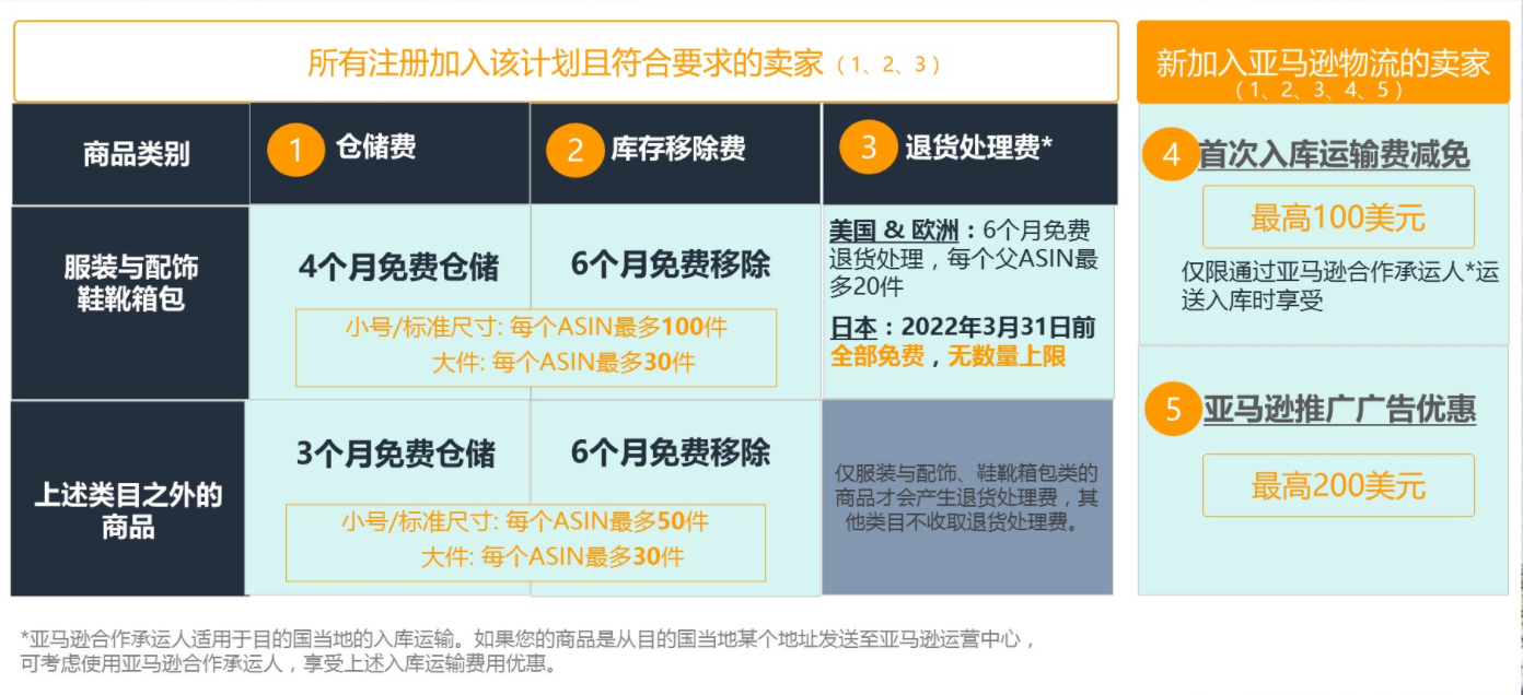 官方解读：亚马逊新卖家90天内快速出单