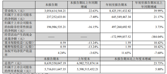 安克创新Q3财报:净利润较去年同期减少7.40%,研发投入同比增长
