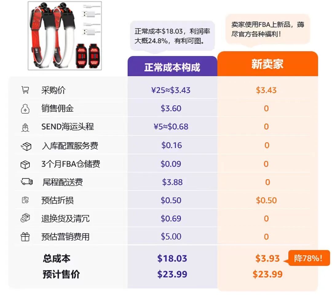 亚马逊FBA推出专属福利，试水新品零风险、激发爆单潜力！