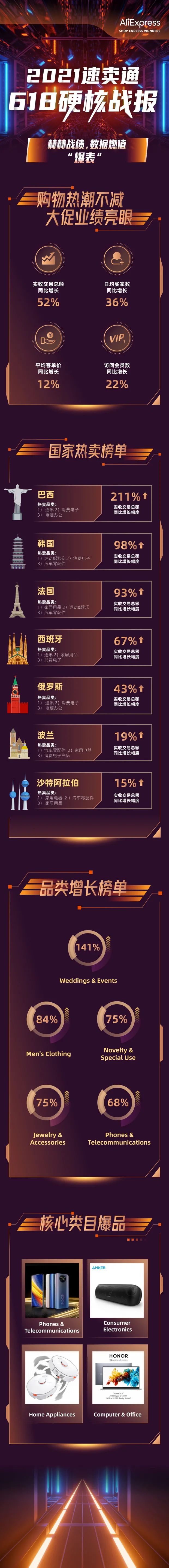 太燃了！速卖通618战报出炉，这类卖家日出10000+订单