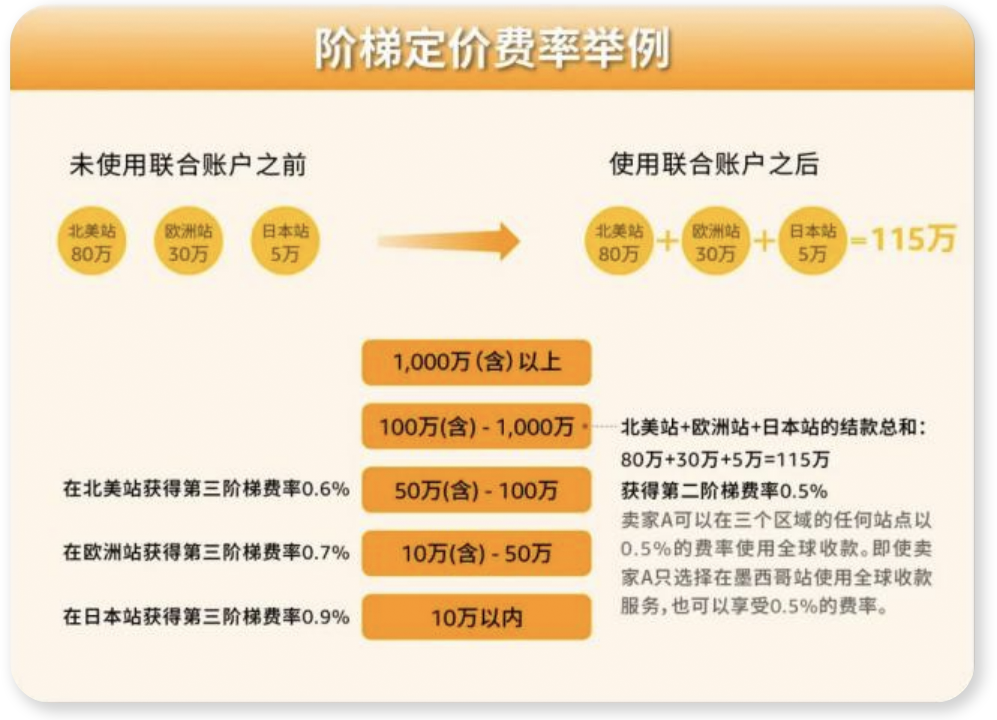 做跨境电商,用国内银行卡直接收人民币,费率0.3%限时优惠