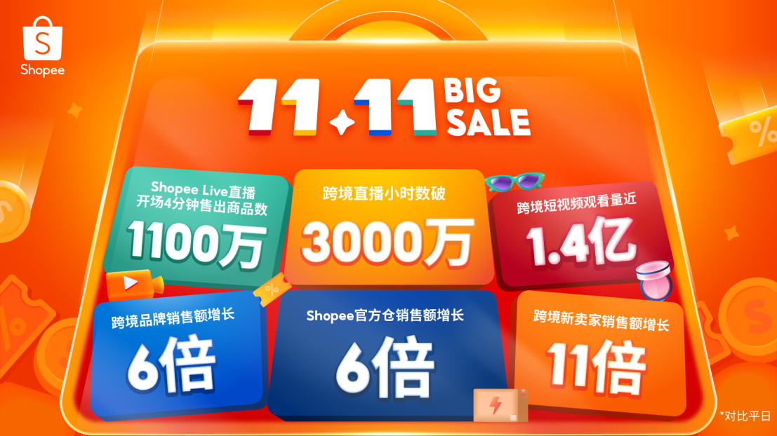 Shopee 11.11大促热力爆棚,Shopee Live直播开场4分钟即售出1100万件商品