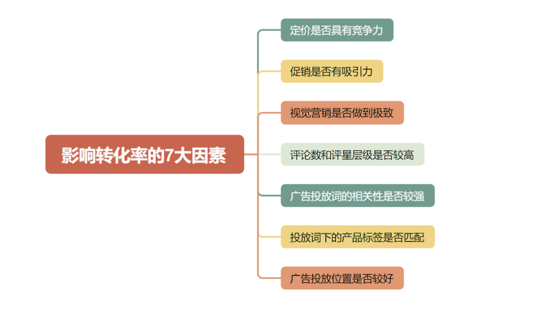 转化率才是广告破局的关键,别再被 ACOS 牵着走!