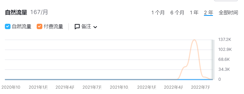 字节跳动的女装独立站IfYooou流量正下降，低价策略会走多远？