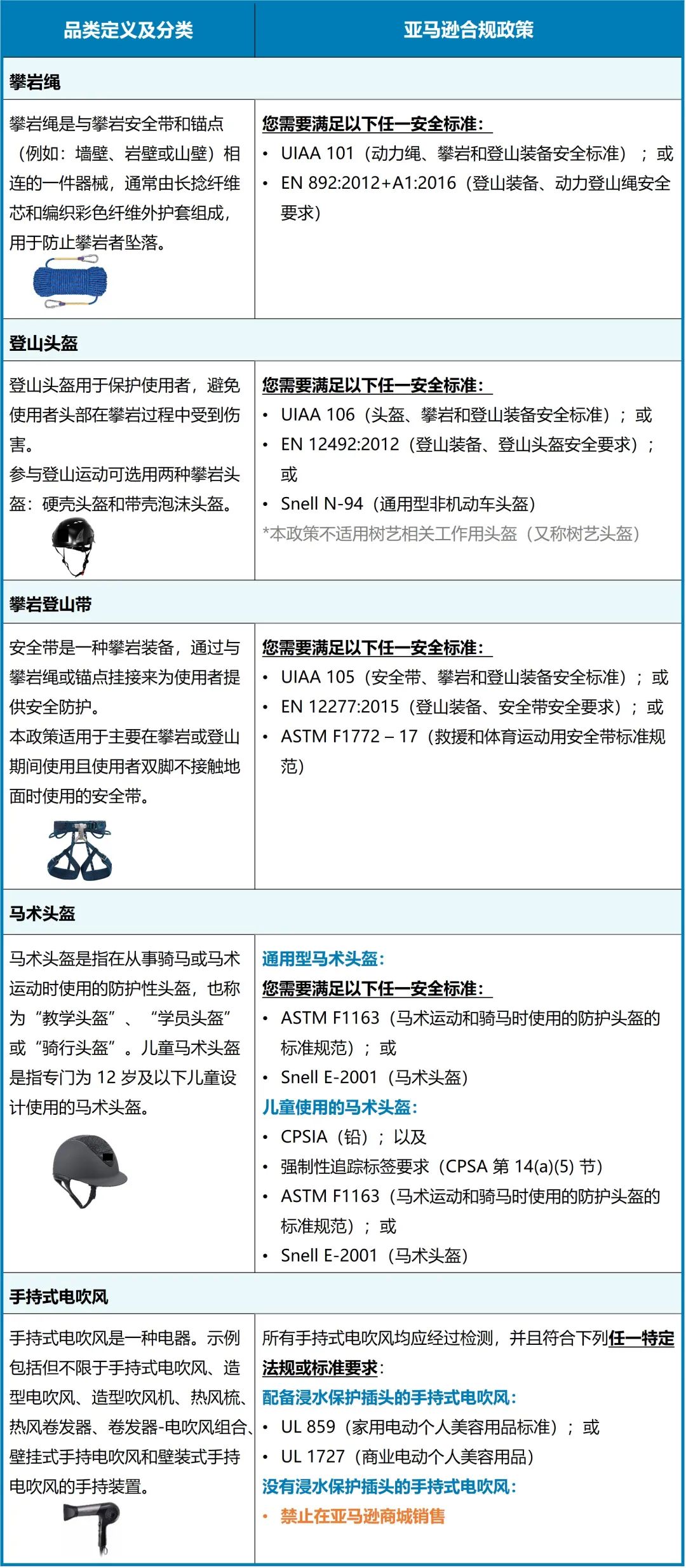 重要|亚马逊美/日/欧/澳/新5大站点，13个品类商品合规要求已更新！