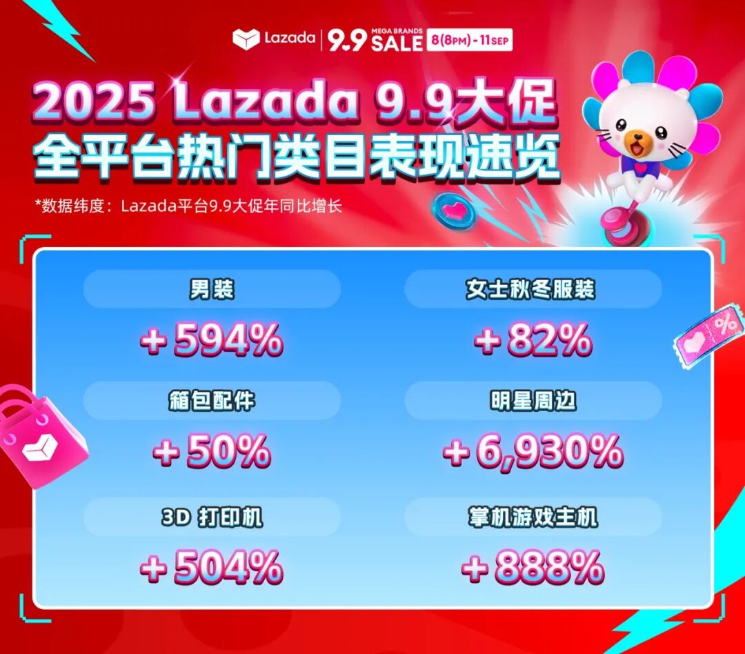 Lazada 9.9大促百強商家銷售額同比激增49倍！平臺多類目創(chuàng)歷史新高
