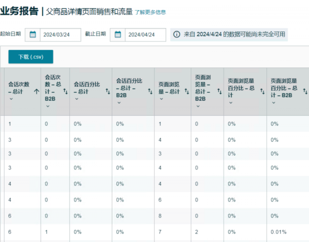 订单比例失衡，广告出单比自然成交多要怎么办？如何通过“业务报告”等工具分析调整？