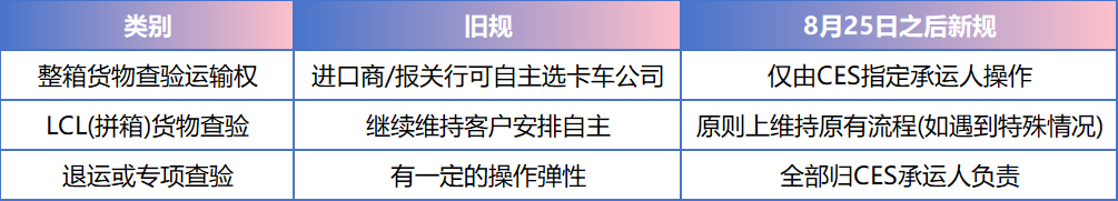 美国海关新规升级！涉及整柜货物查验