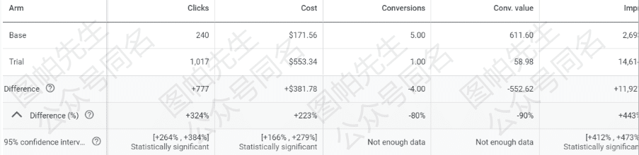 如何做好谷歌广告A/B测试?
