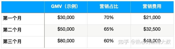 运营一个品牌独立站究竟需要多少钱？