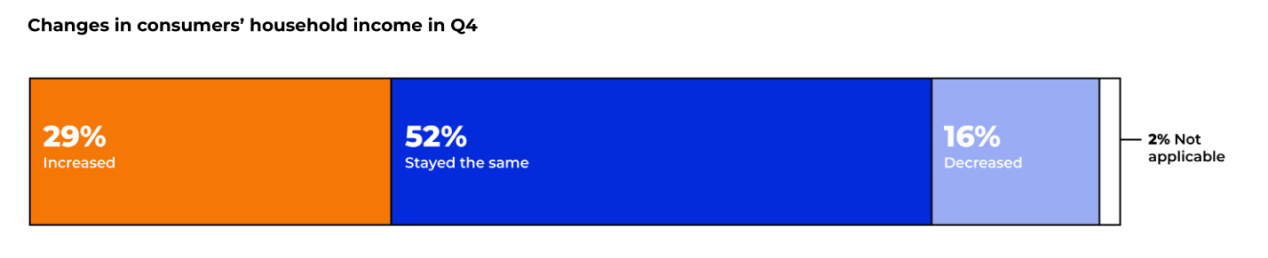 年终画像：2022年Q4旺季美国消费者报告