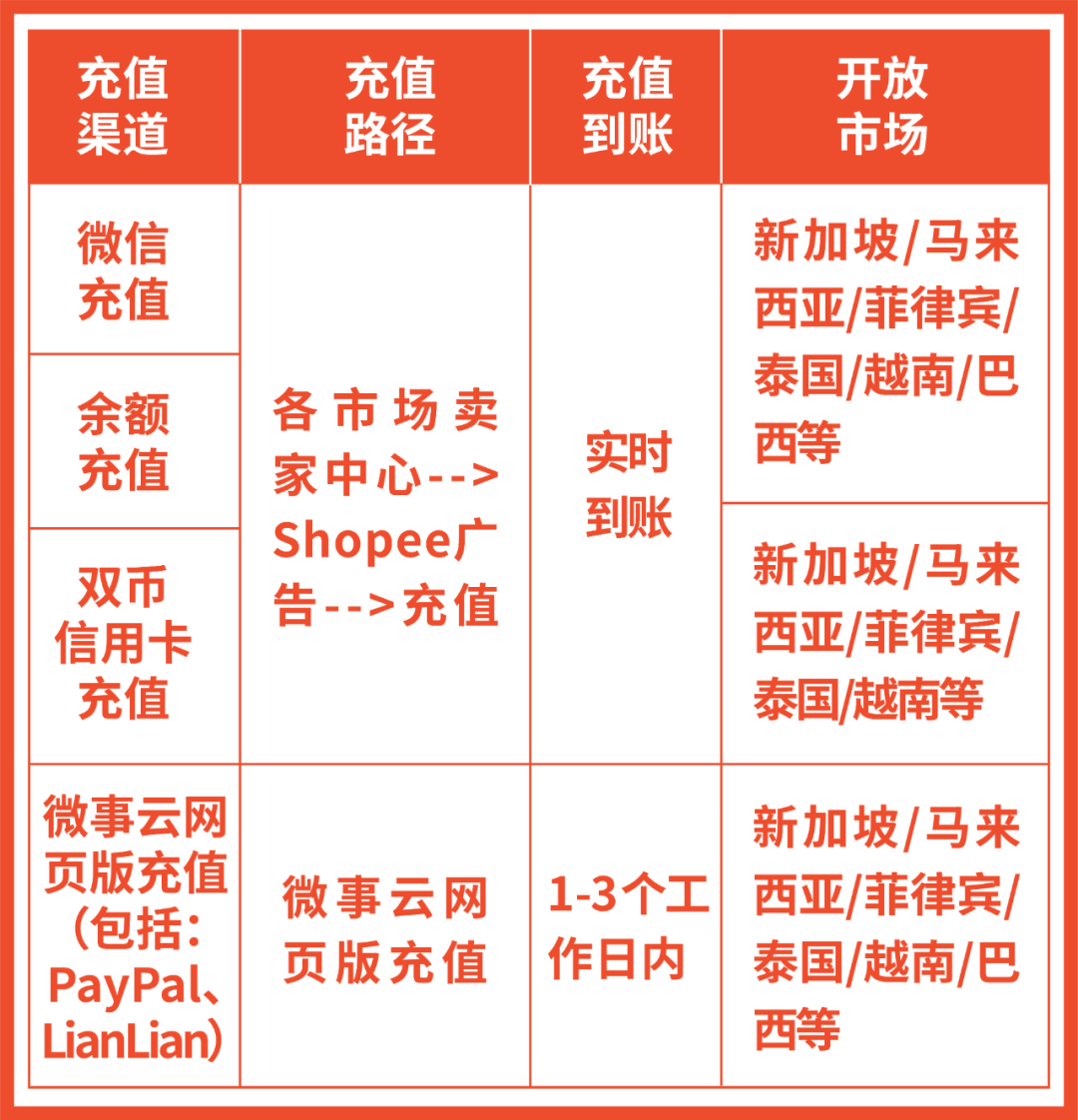 广告这么充秒到账…Shopee广告充值必知, 即充即用不断流