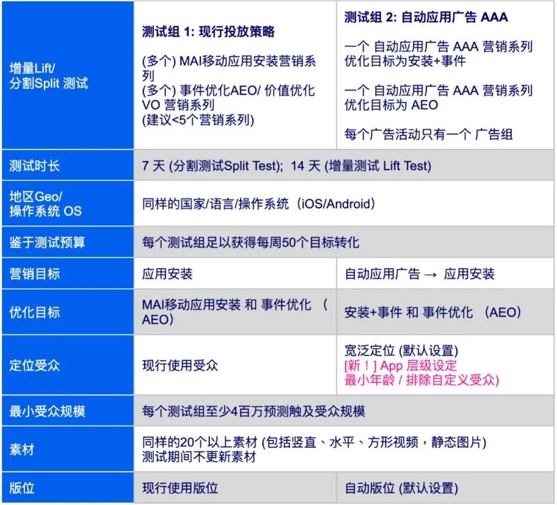 投放干货｜如何做好自动应用广告的测试计划