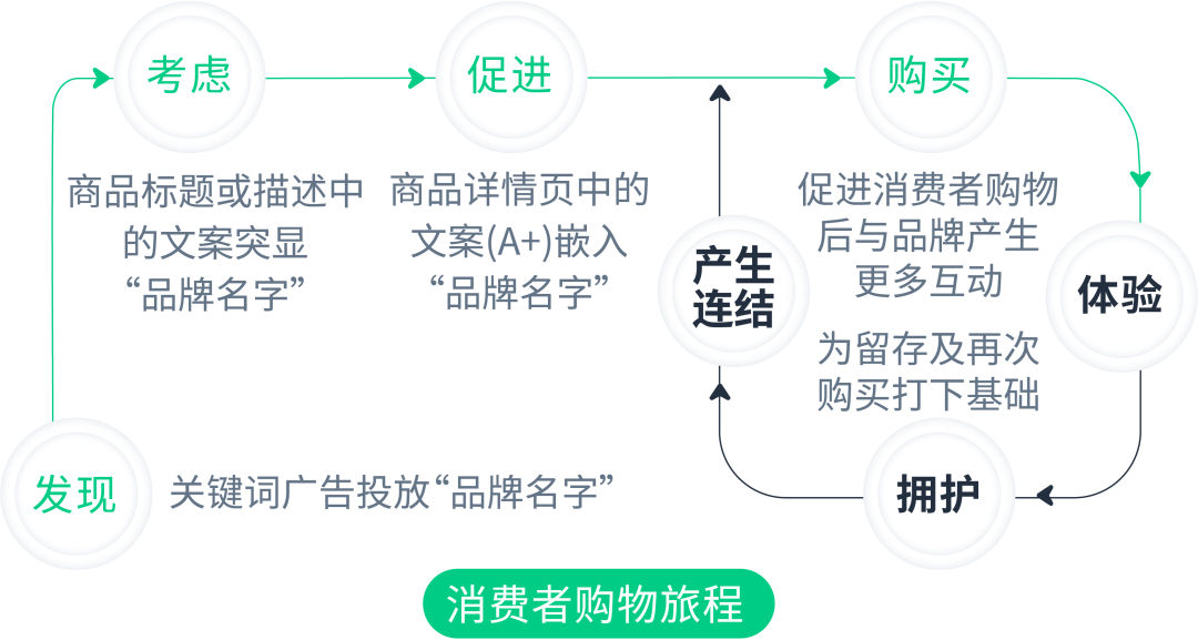 「轻量化思维」从点到面，将单次转化变为持续转化！