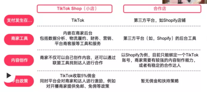 头部品牌及博主已经入场！2022 TikTok Shop预测