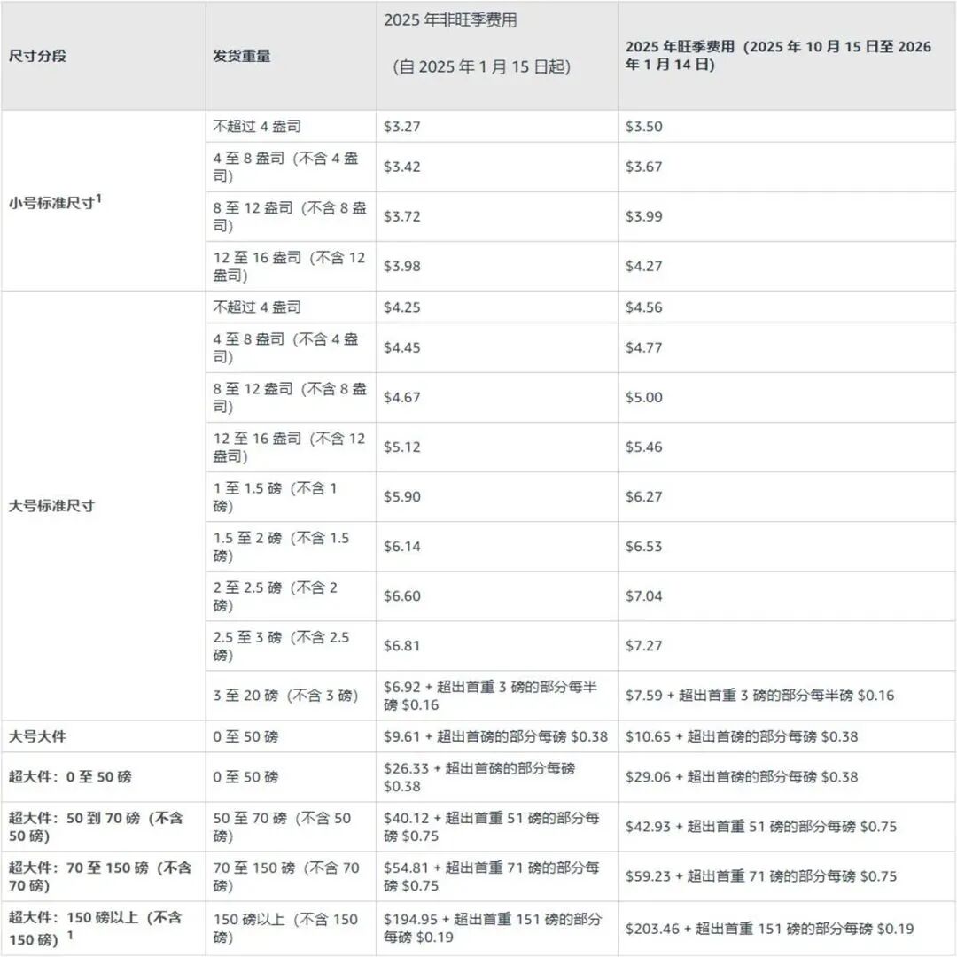 卖家注意!变体主题新规又有调整,基础变体主题不影响