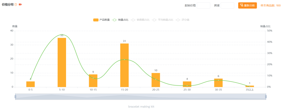 亚马逊选品结合AI解读热门产品第76期，弹性手链套件美国站数据分析报告