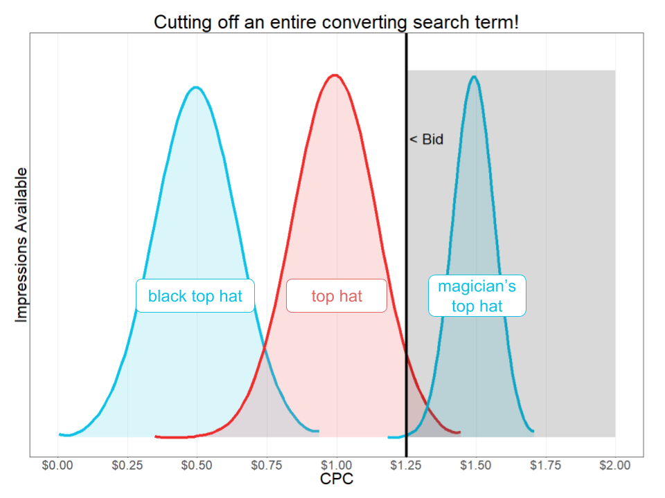 为什么搜索词隔离对于广告优化至关重要？