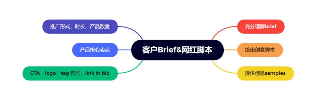 2022年红人营销精华50问
