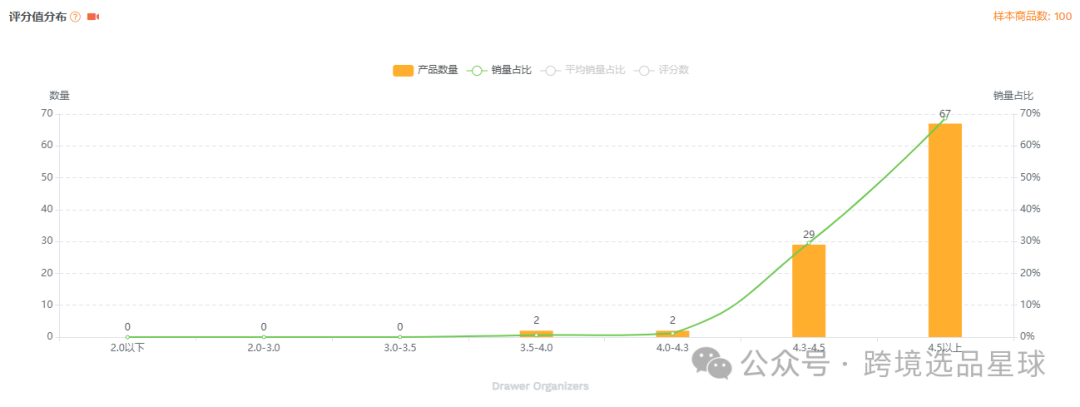 亚马逊选品-数据分析第17期 亚克力抽屉整理器